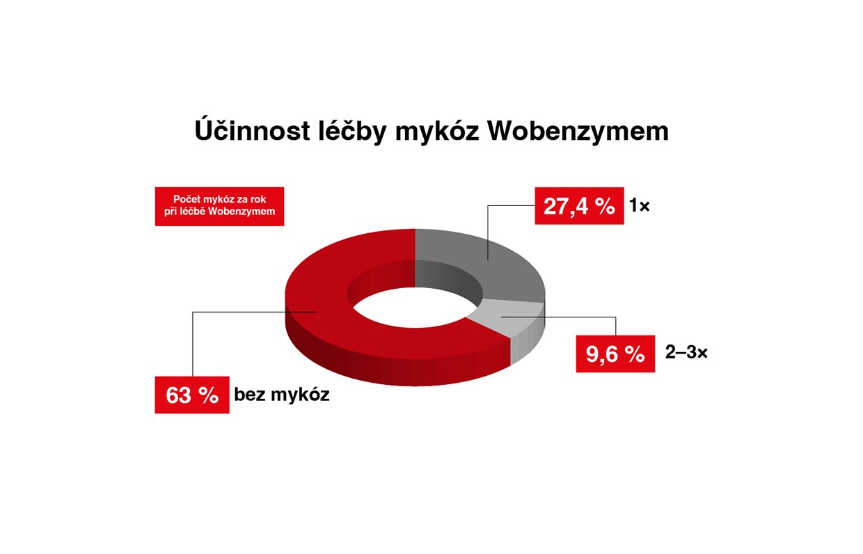 koblihový graf četnosti mykóz